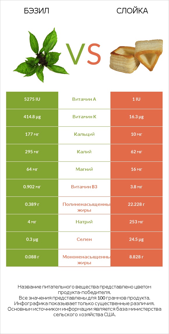 Бэзил vs Слойка infographic