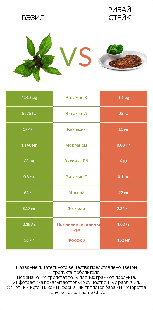 Бэзил vs Рибай стейк infographic