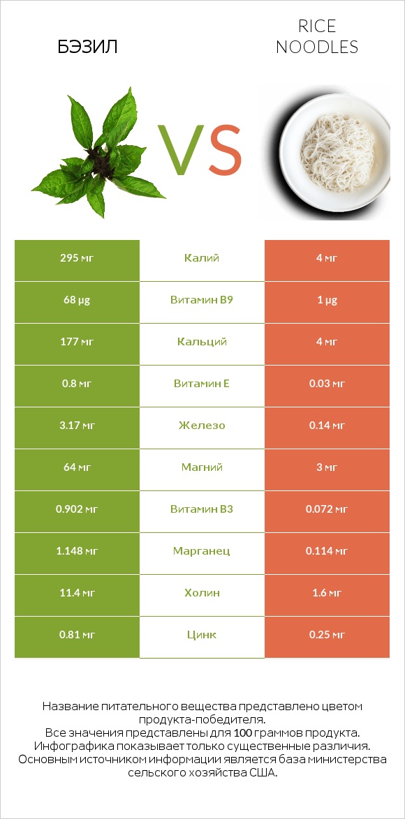 Бэзил vs Rice noodles infographic