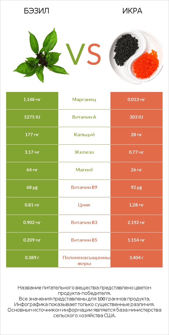 Бэзил vs Икра infographic
