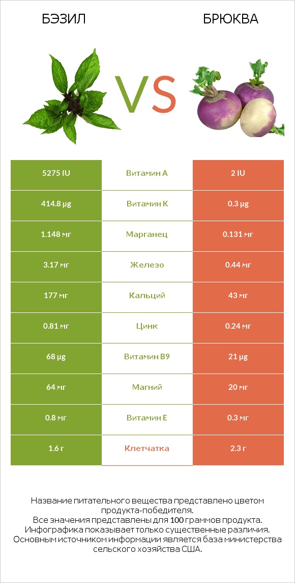 Бэзил vs Брюква infographic
