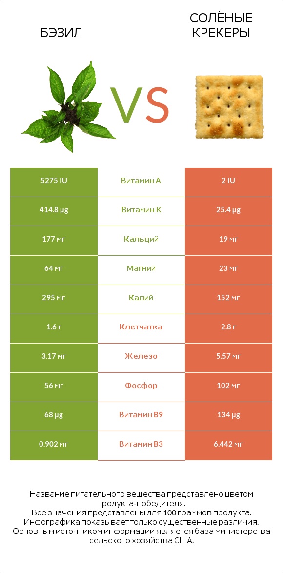 Бэзил vs Солёные крекеры infographic