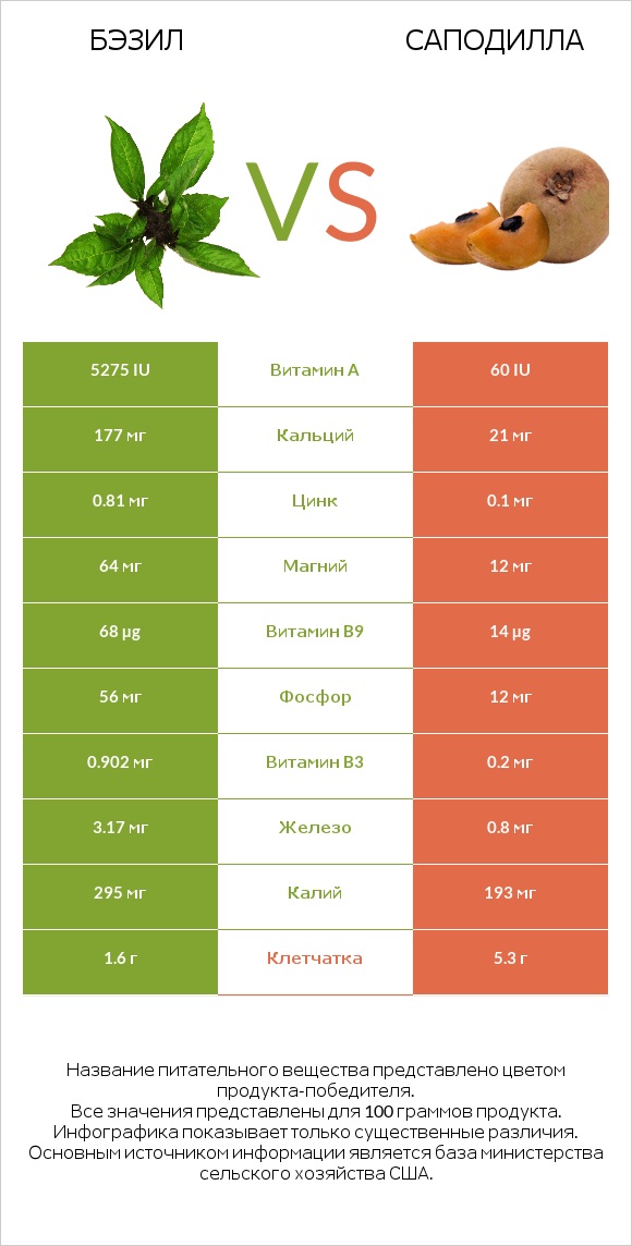 Бэзил vs Саподилла infographic