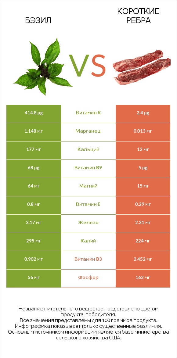 Бэзил vs Короткие ребра infographic