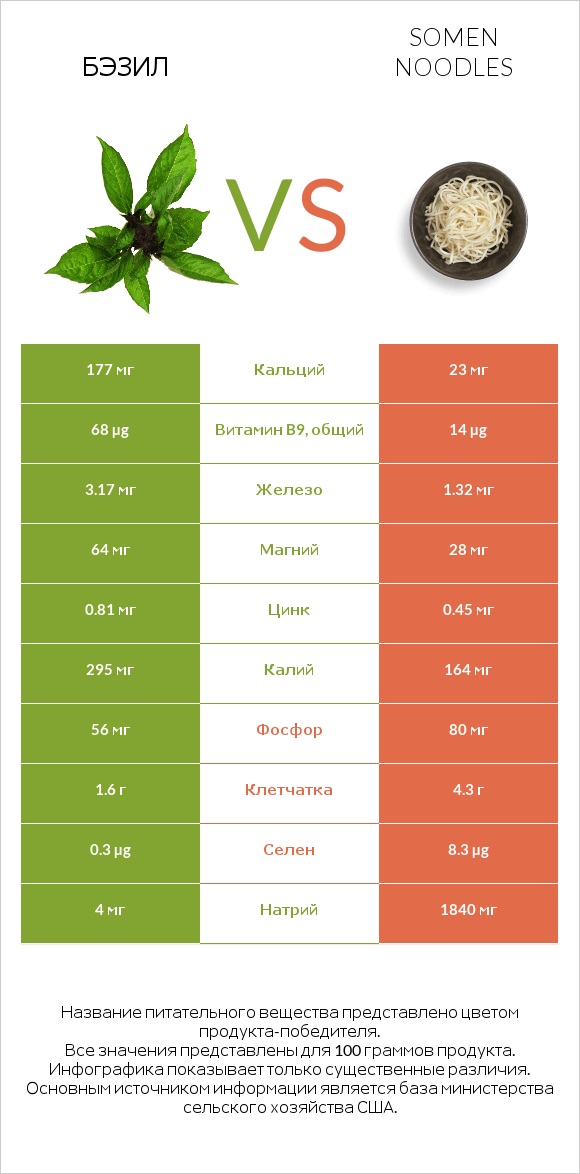 Бэзил vs Somen noodles infographic