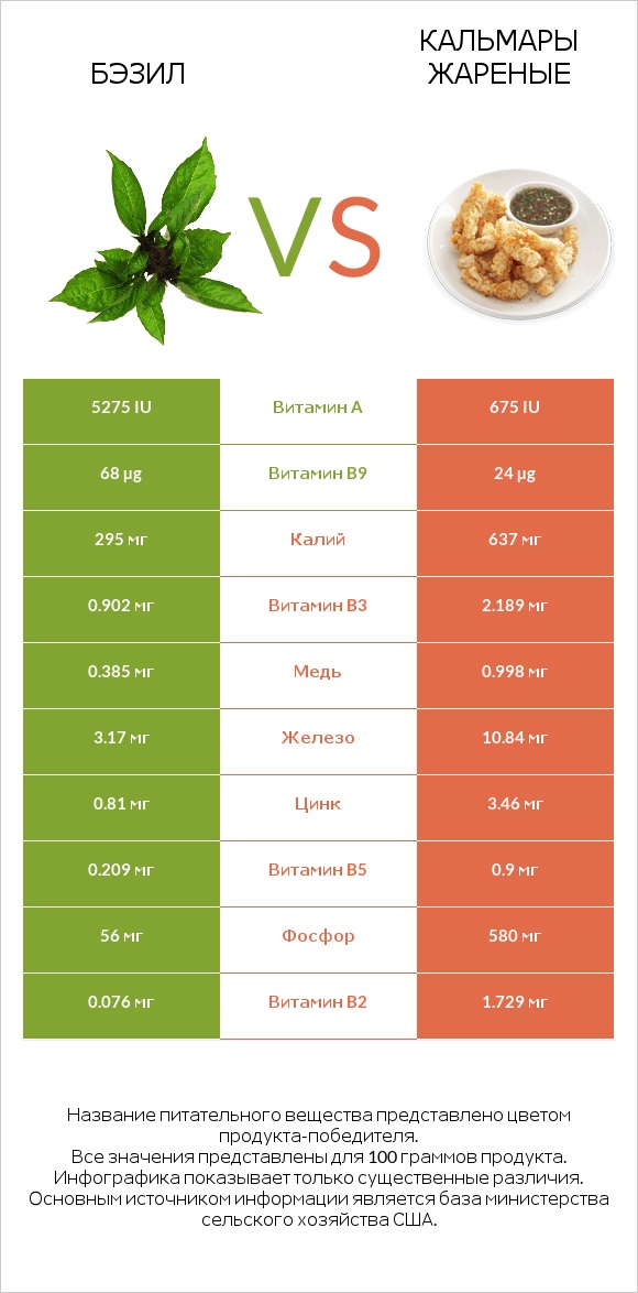 Бэзил vs Кальмары жареные infographic