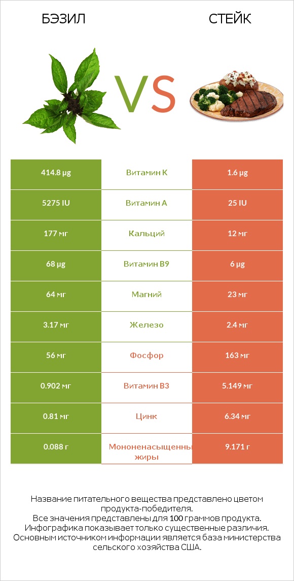 Бэзил vs Стейк infographic