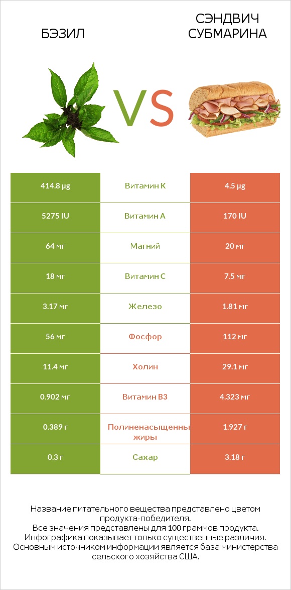 Бэзил vs Сэндвич Субмарина infographic