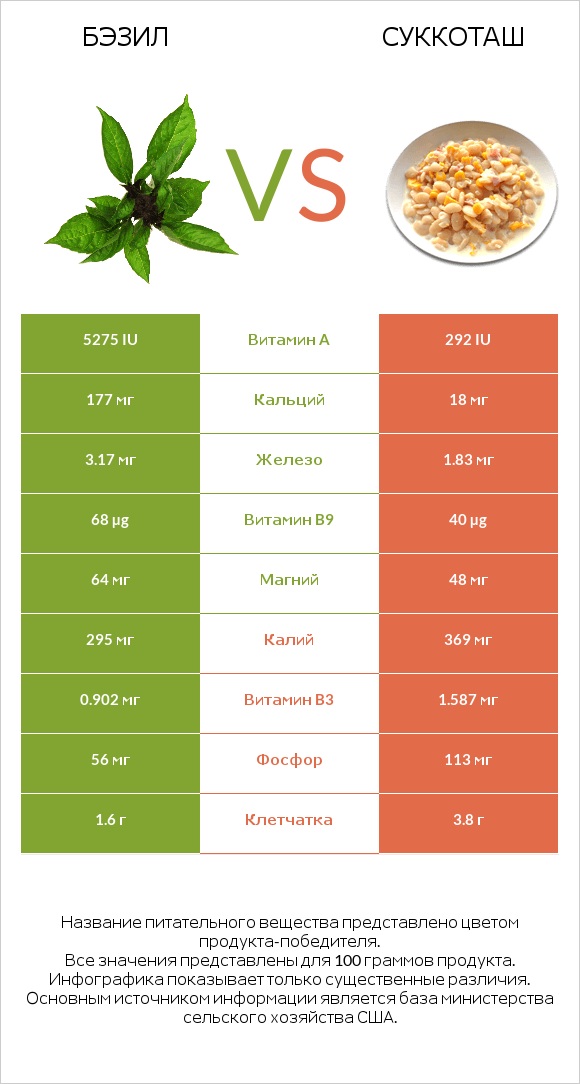 Бэзил vs Суккоташ infographic