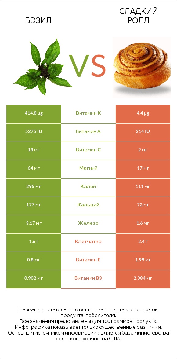 Бэзил vs Сладкий ролл infographic