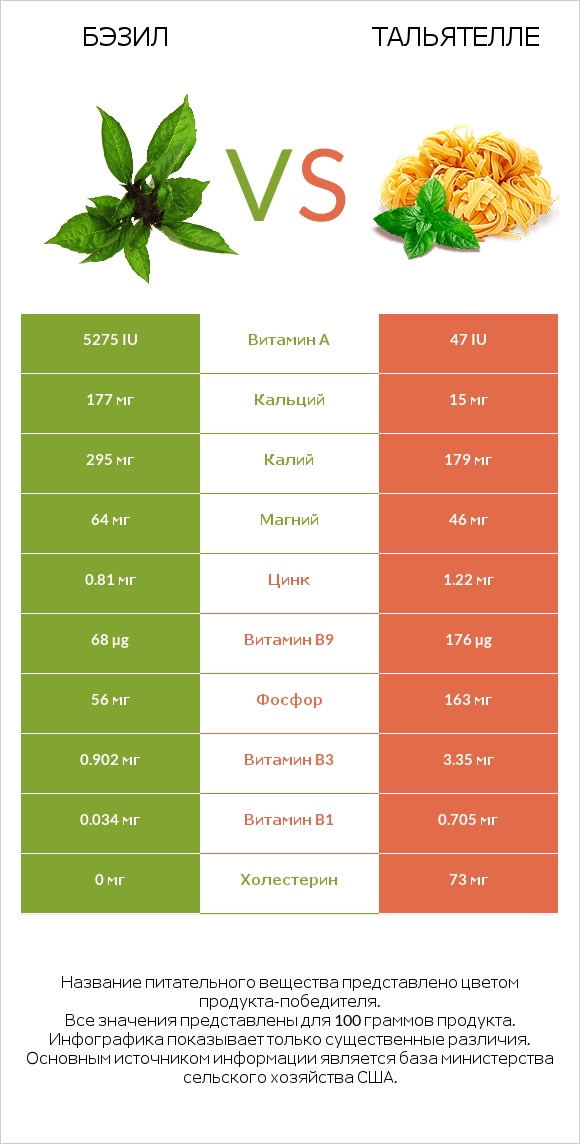 Бэзил vs Тальятелле infographic