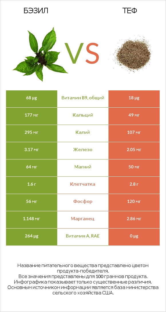 Бэзил vs Теф infographic