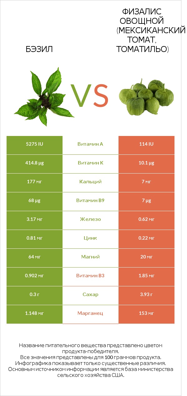 Бэзил vs Физалис овощной (мексиканский томат, томатильо) infographic