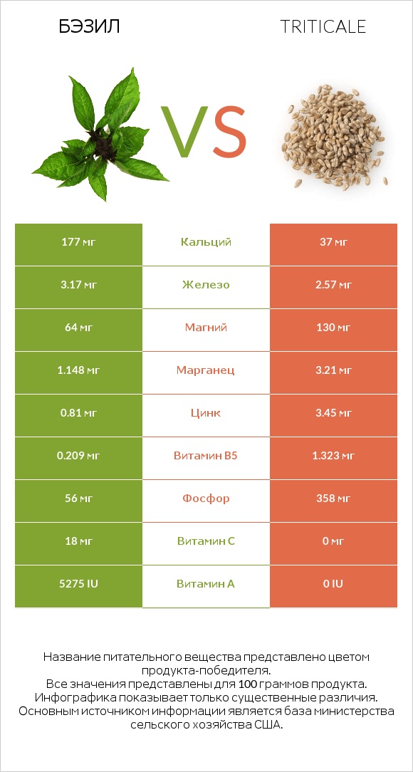 Бэзил vs Triticale infographic