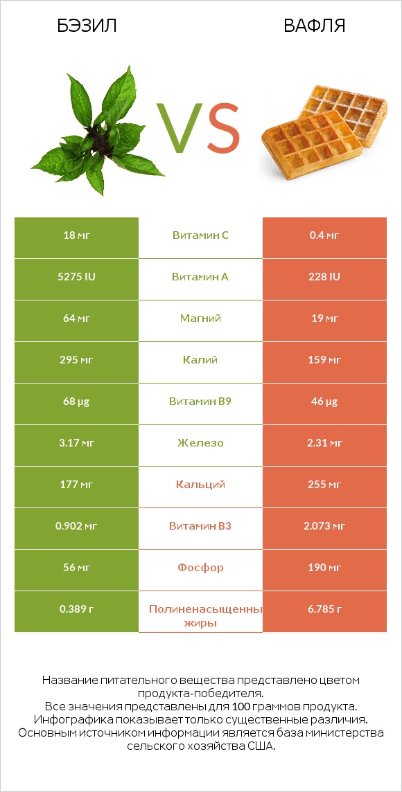 Бэзил vs Вафля infographic