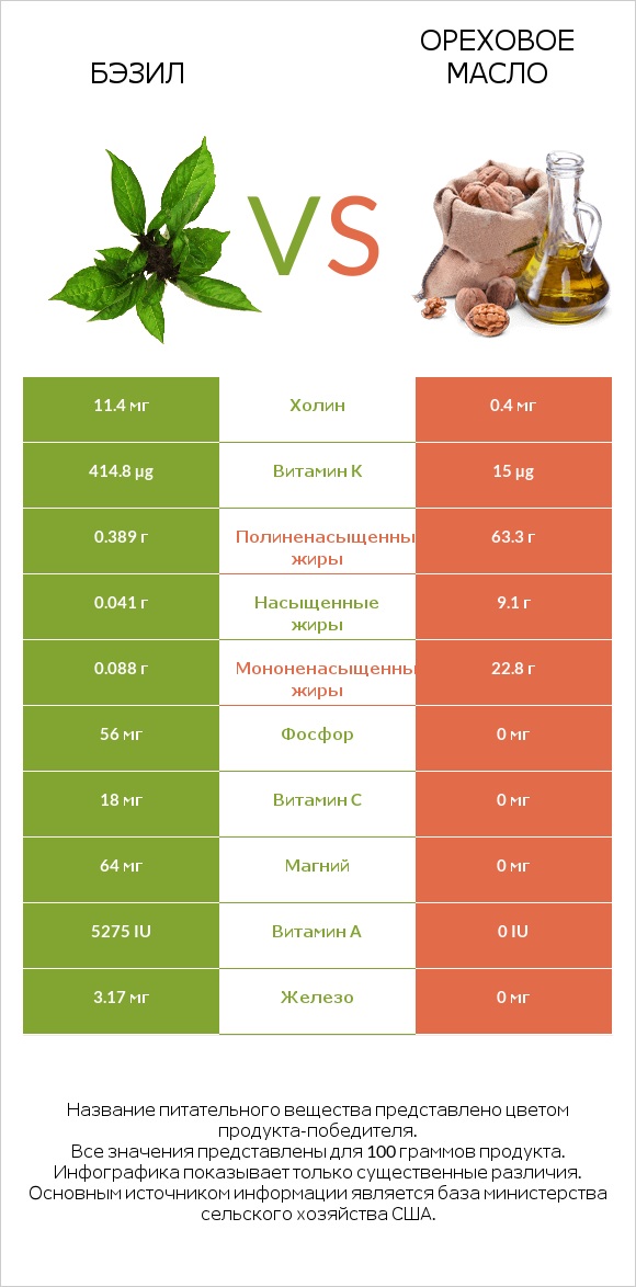 Бэзил vs Ореховое масло infographic