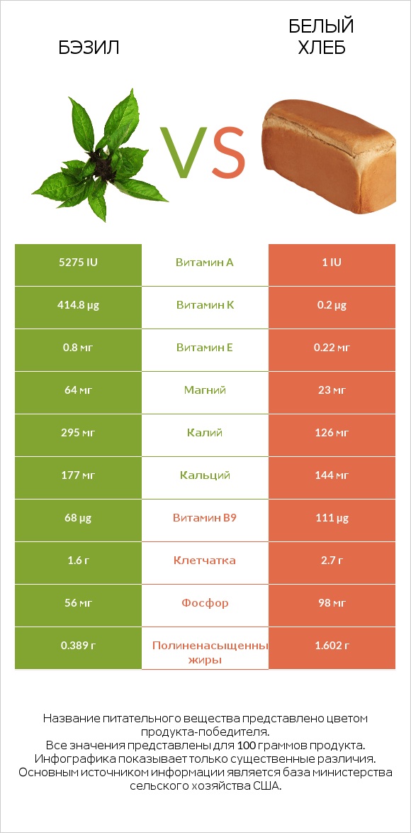 Бэзил vs Белый Хлеб infographic