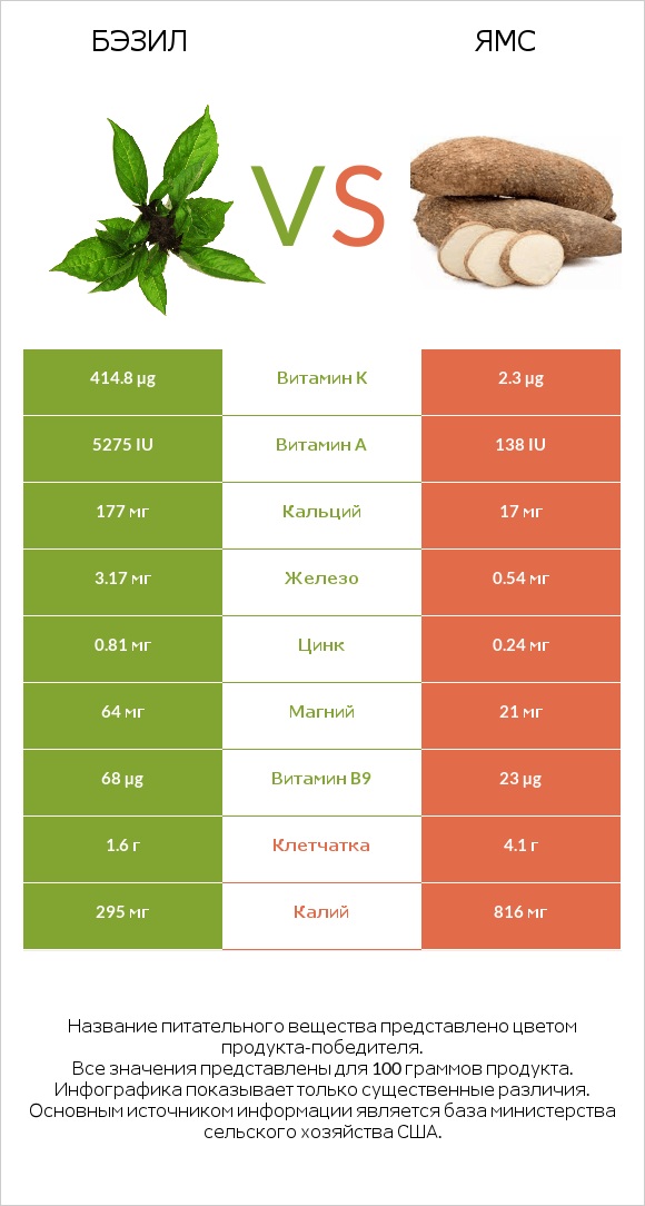 Бэзил vs Ямс infographic