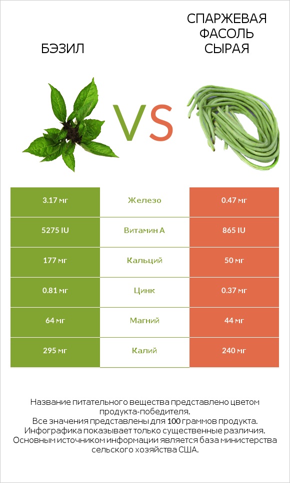 Бэзил vs Спаржевая фасоль сырая infographic