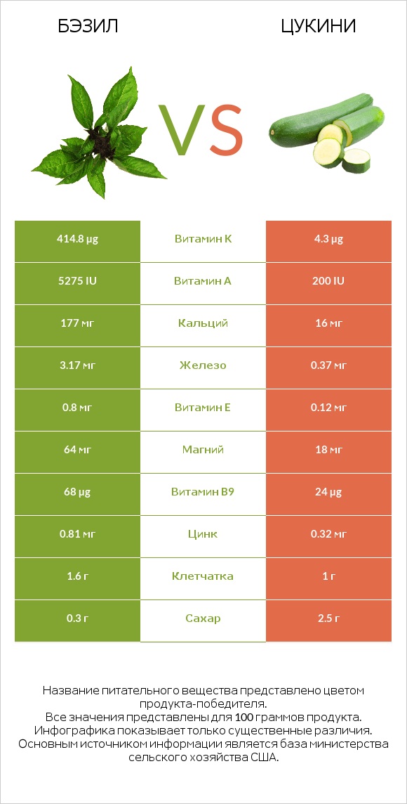 Бэзил vs Цукини infographic