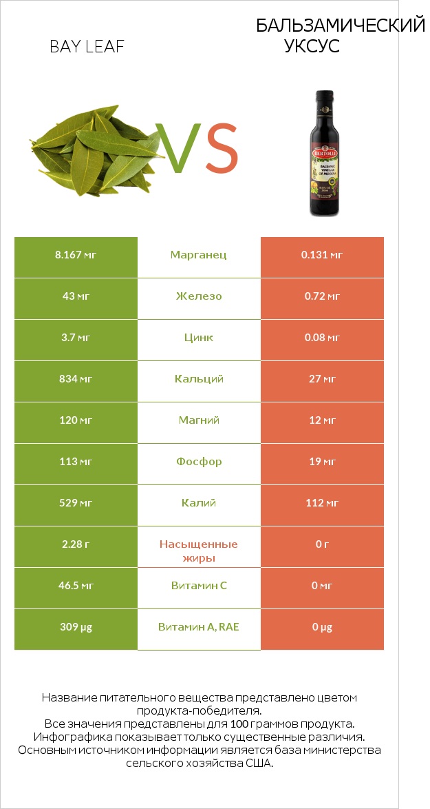 Bay leaf vs Бальзамический уксус infographic