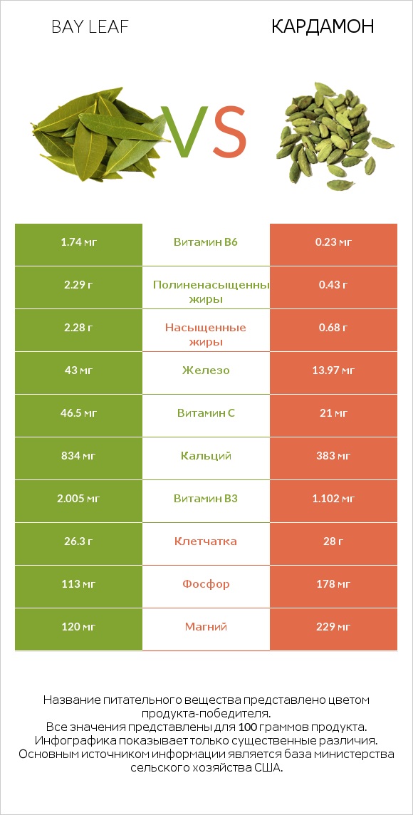 Bay leaf vs Кардамон infographic