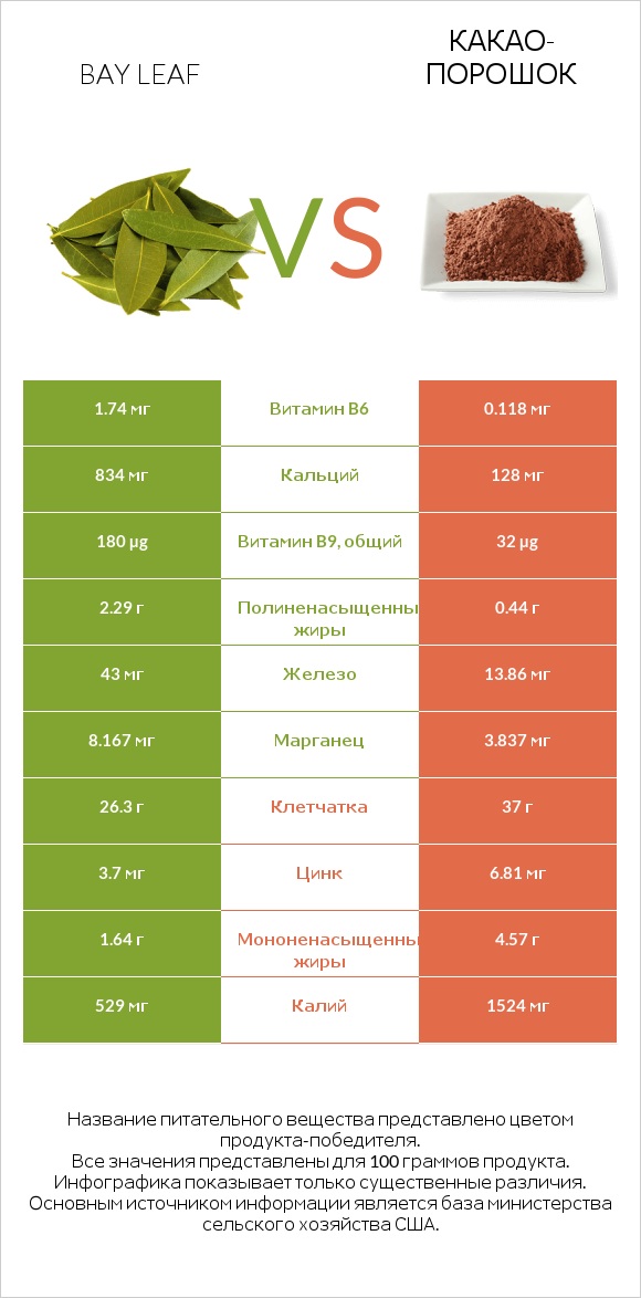 Bay leaf vs Какао-порошок infographic