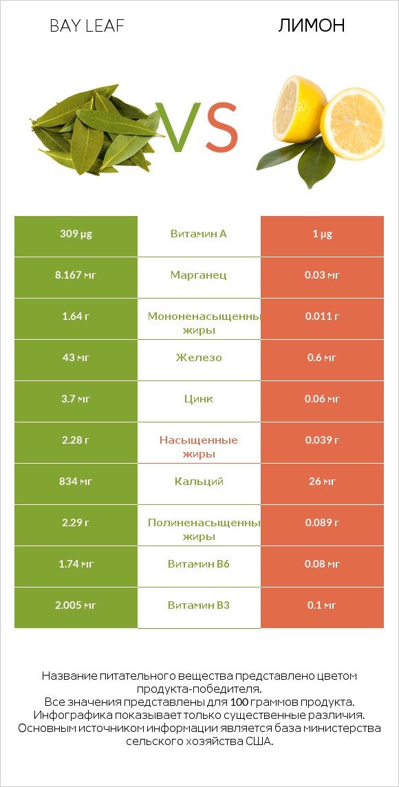 Bay leaf vs Лимон infographic