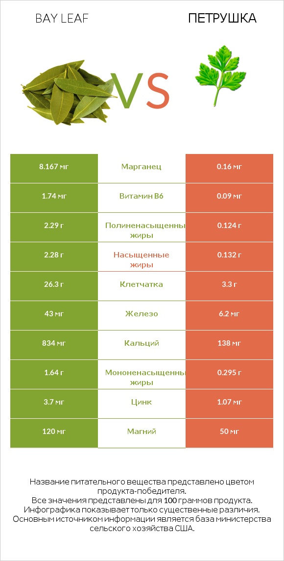 Bay leaf vs Петрушка infographic