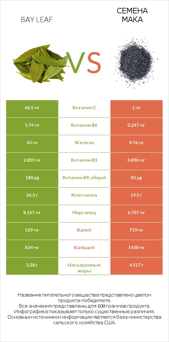 Bay leaf vs Семена мака infographic