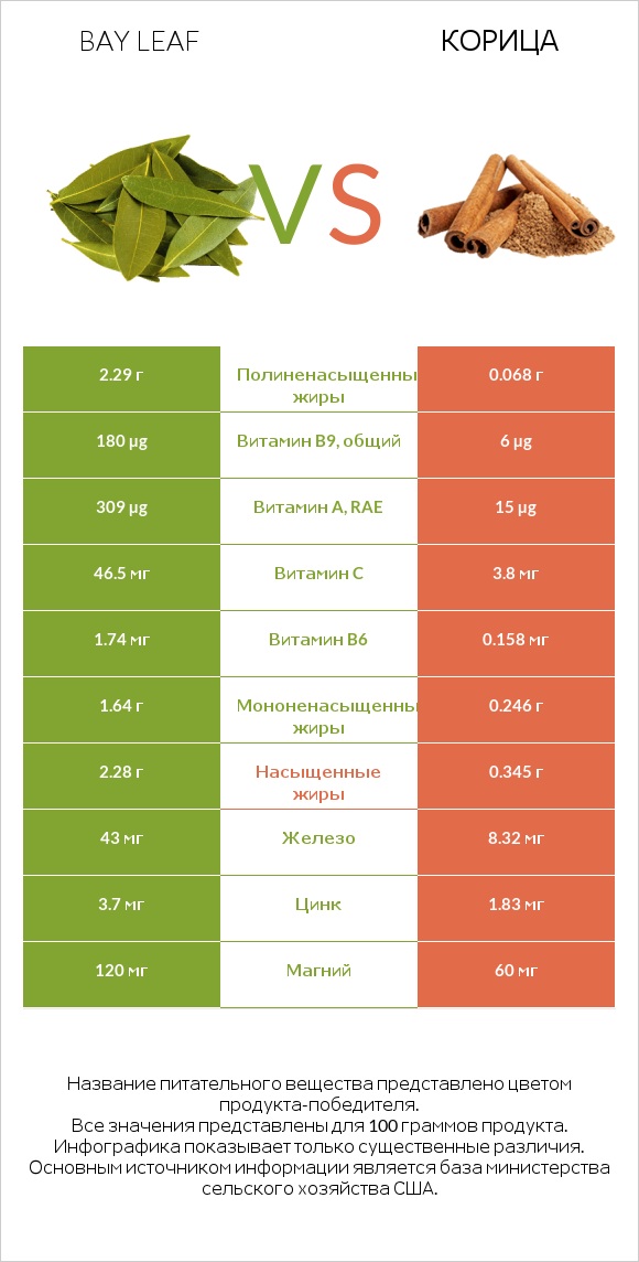 Bay leaf vs Корица infographic