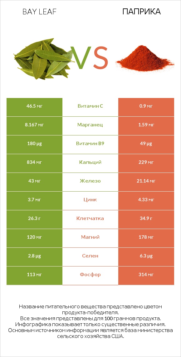 Bay leaf vs Паприка infographic