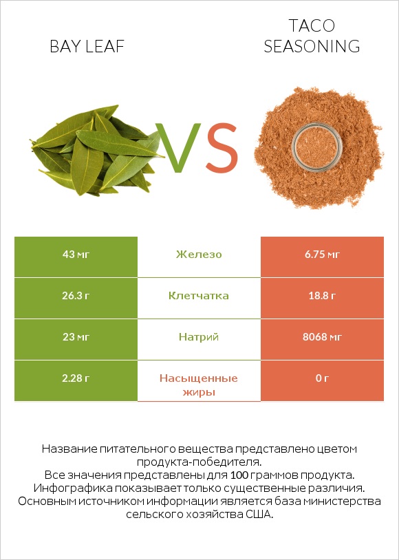 Bay leaf vs Taco seasoning infographic