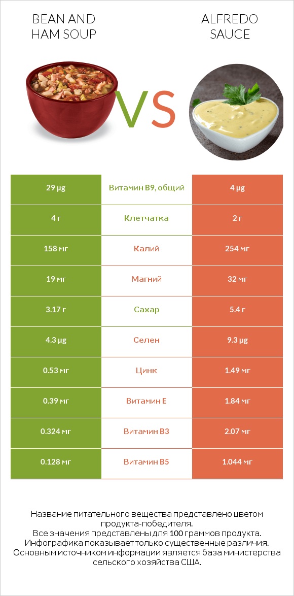 Bean and ham soup vs Alfredo sauce infographic