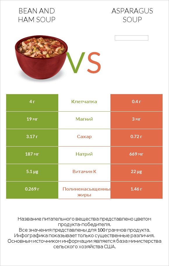 Bean and ham soup vs Asparagus soup infographic