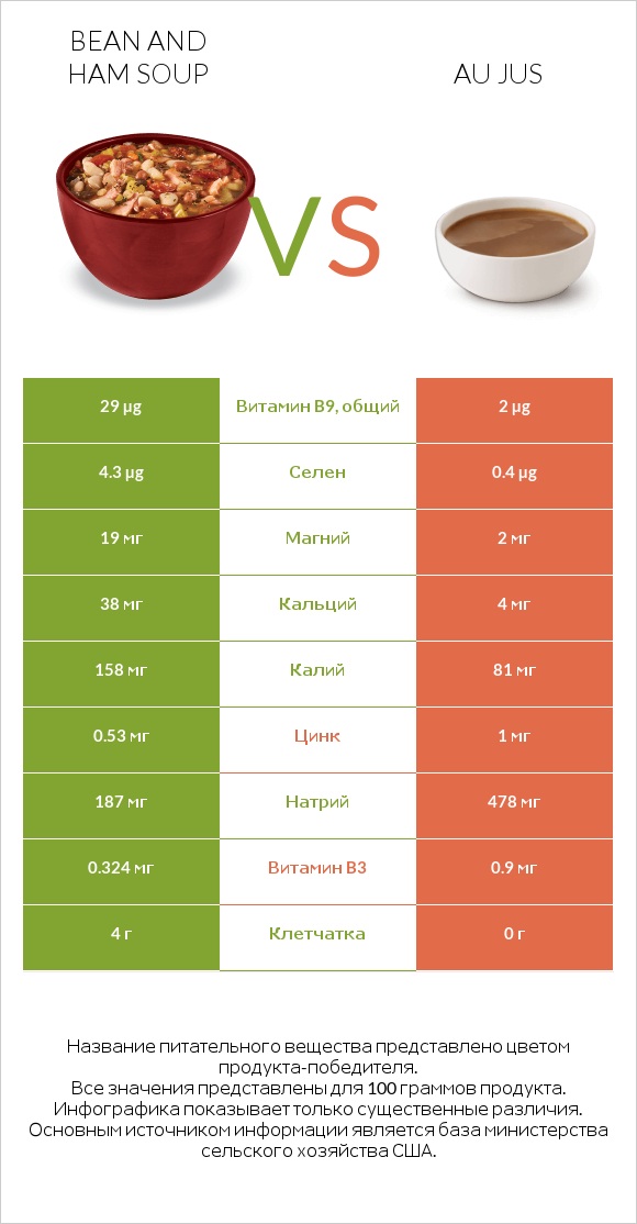 Bean and ham soup vs Au jus infographic