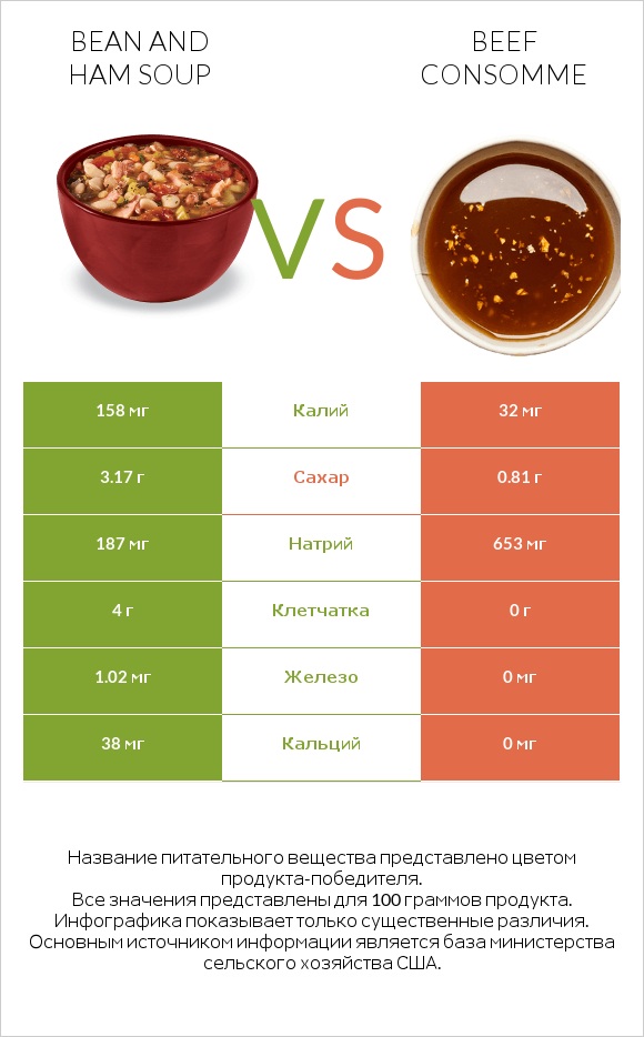 Bean and ham soup vs Beef consomme infographic