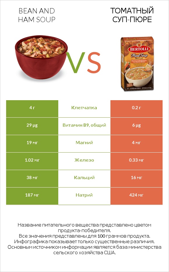 Bean and ham soup vs Томатный суп-пюре infographic