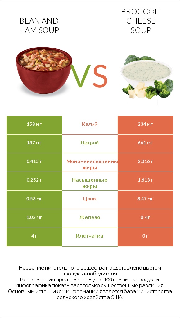 Bean and ham soup vs Broccoli cheese soup infographic