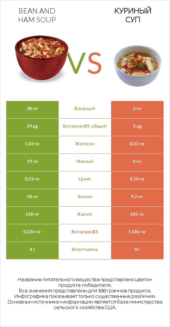 Bean and ham soup vs Куриный суп infographic