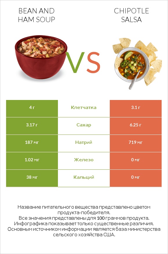 Bean and ham soup vs Chipotle salsa infographic