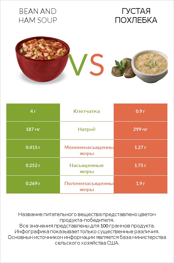 Bean and ham soup vs Густая похлебка infographic