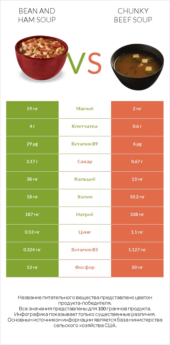 Bean and ham soup vs Chunky Beef Soup infographic