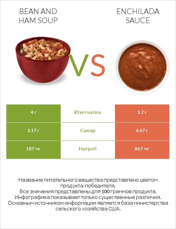 Bean and ham soup vs Enchilada sauce infographic
