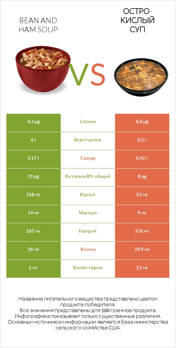 Bean and ham soup vs Остро-кислый суп infographic