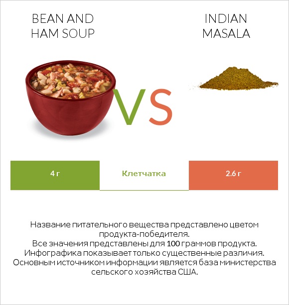 Bean and ham soup vs Indian masala infographic