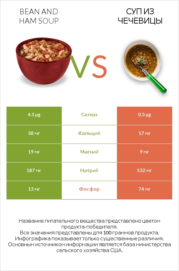 Bean and ham soup vs Суп из чечевицы infographic