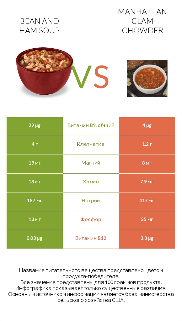 Bean and ham soup vs Manhattan Clam Chowder infographic