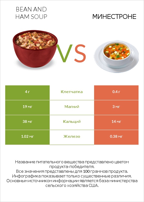 Bean and ham soup vs Минестроне infographic