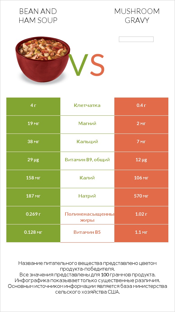 Bean and ham soup vs Mushroom gravy infographic